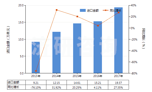 2013-2017年中國鈉的氟化物(HS28261920)進(jìn)口總額及增速統(tǒng)計 2013-2017年中國鈉的氟化物(HS28261920)進(jìn)口總額及增速統(tǒng)計